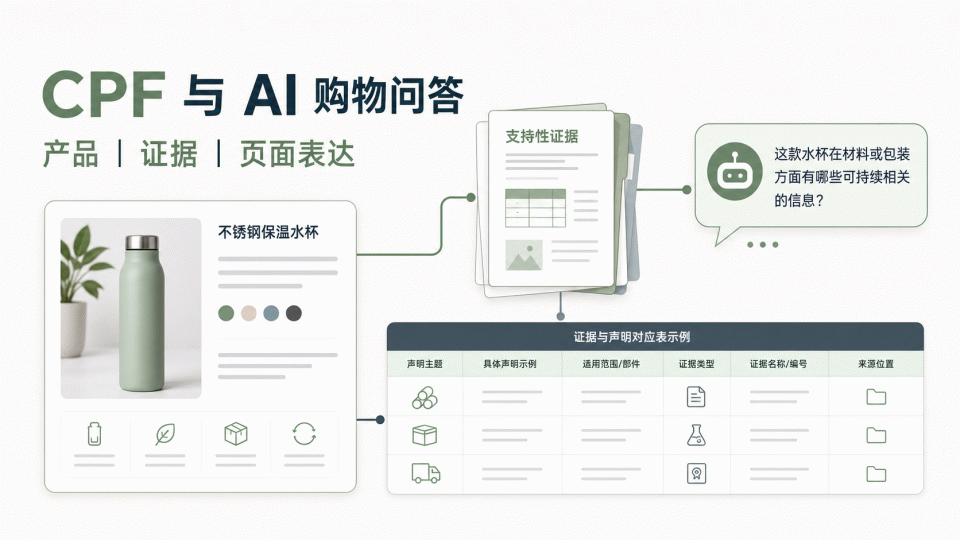 Amazon CPF 与 AI 购物问答：产品、证据与页面表达如何对应