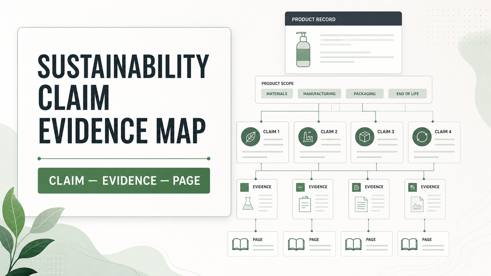How Sustainability Evidence Supports Brand Storytelling: A Claim File Map