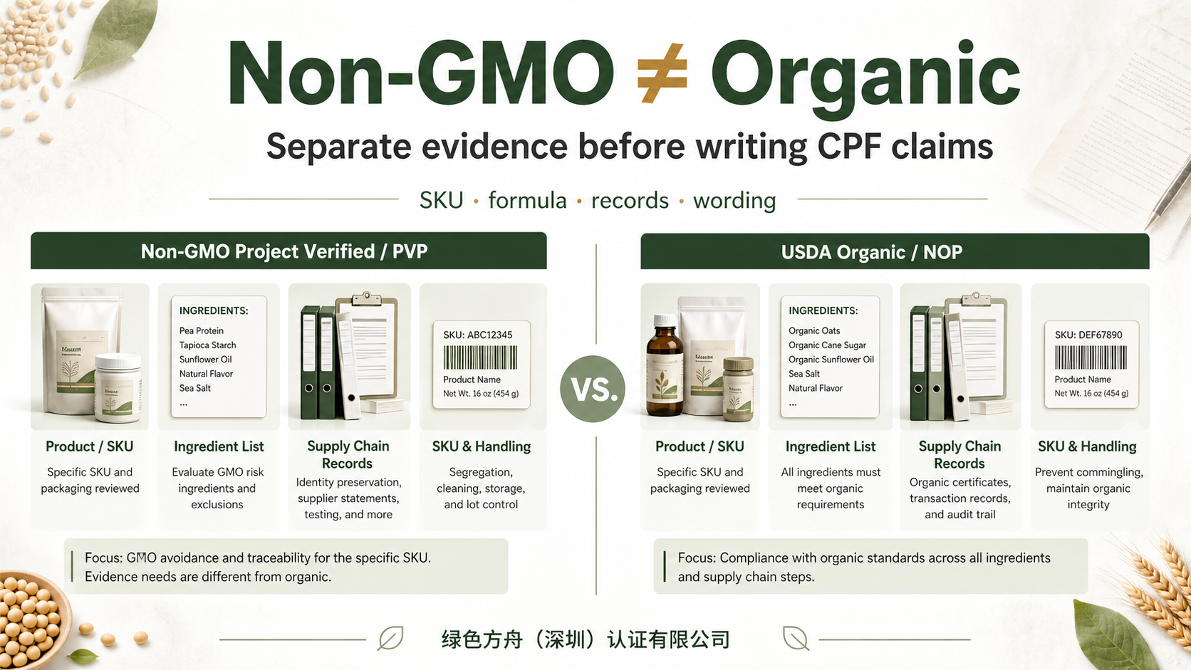 Non-GMO Project Verified and Organic Claims: Evidence Boundaries for CPF