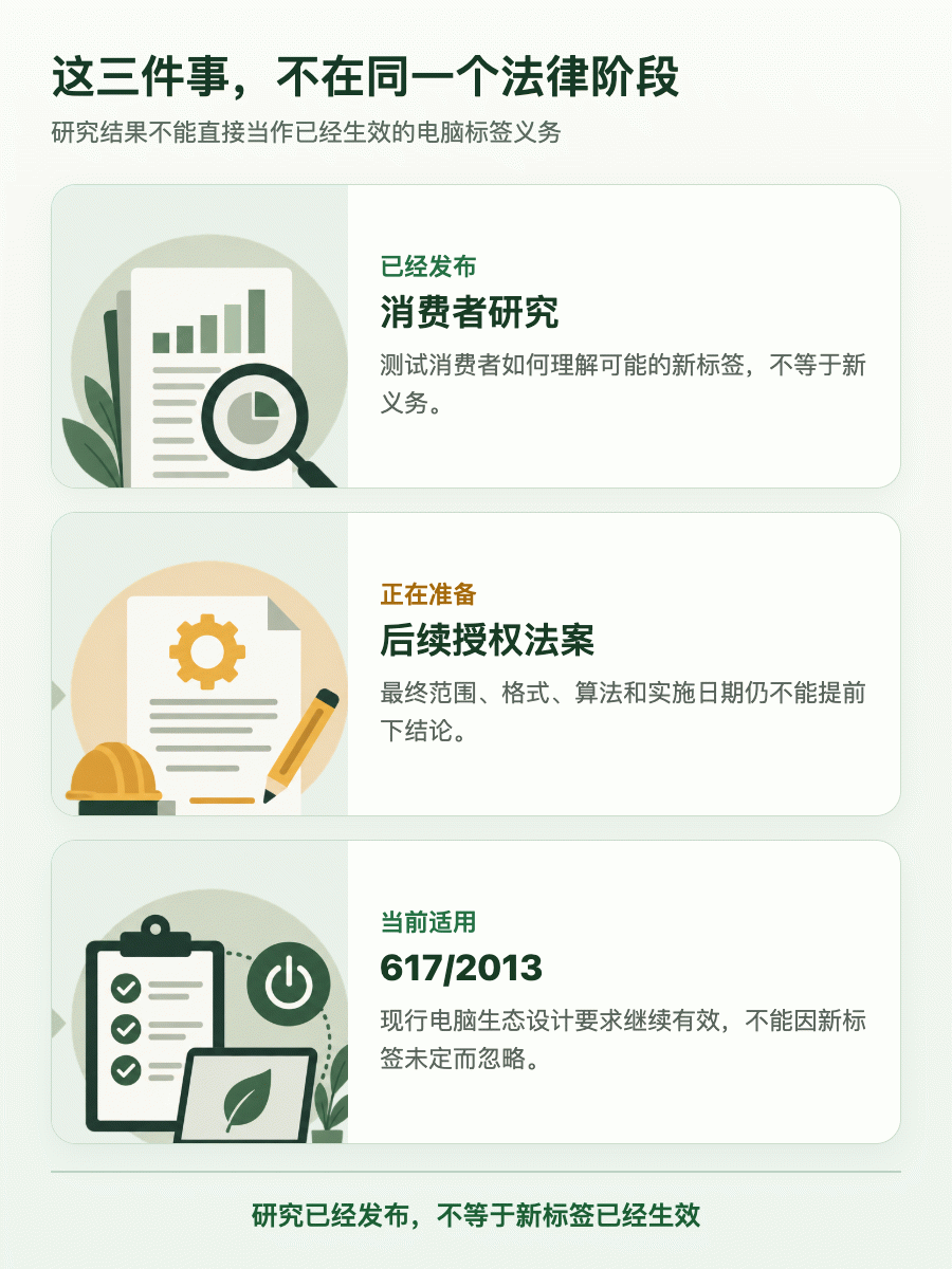 图解:消费者研究、后续授权法案与现行电脑生态设计规则处在不同法律阶段