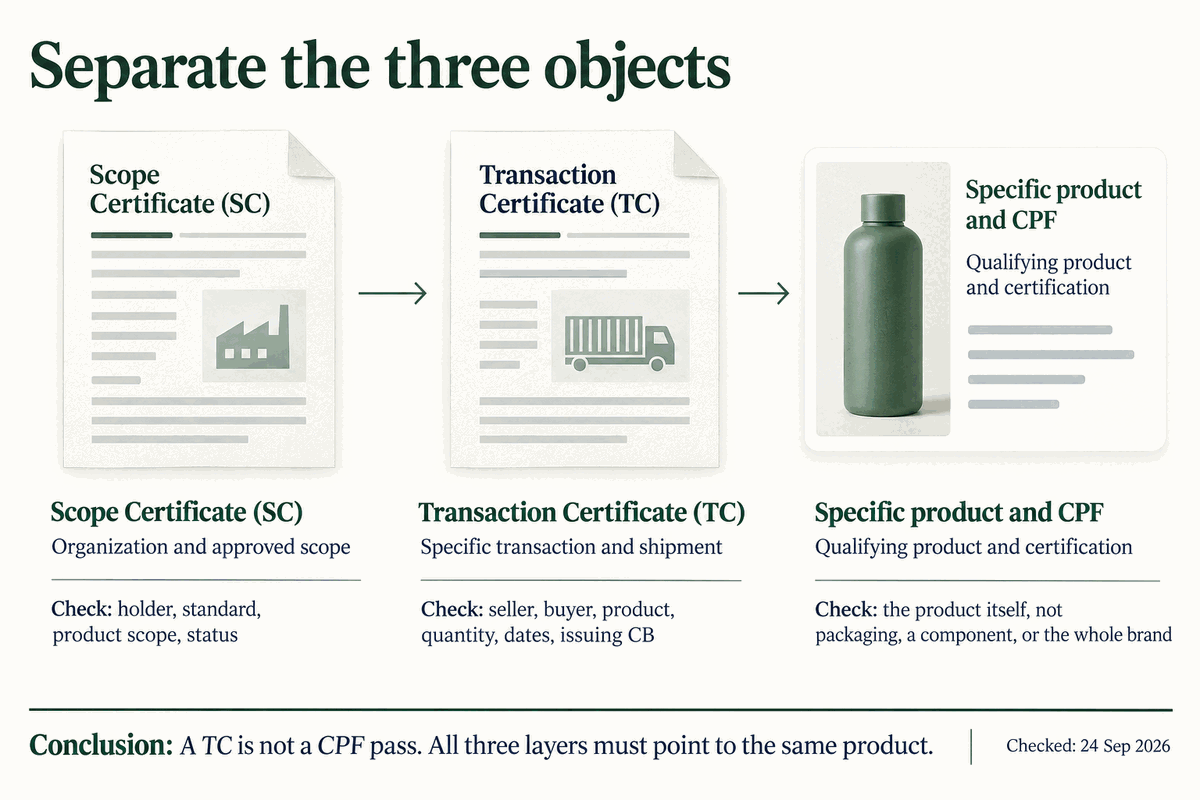 Three-layer evidence chain linking the Scope Certificate, Transaction Certificate, and the specific product considered for Climate Pledge Friendly