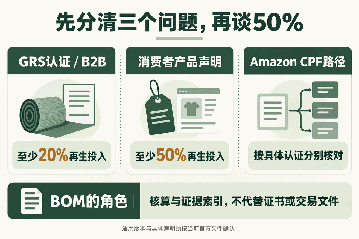 GRS 20%认证与B2B用途、50%消费者产品声明、Amazon CPF认证路径及BOM角色边界图