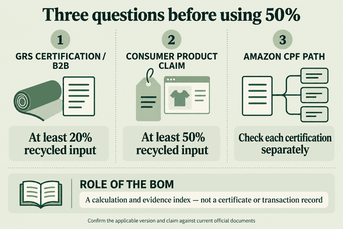 Boundary diagram separating the GRS 20% certification and B2B use threshold, the 50% consumer product claim threshold, Amazon CPF certification paths, and the supporting role of a BOM