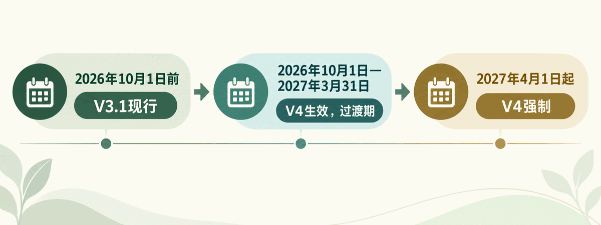 Textile Exchange TC政策三阶段时间线：2026年10月1日前、2026年10月1日至2027年3月31日过渡期、2027年4月1日起强制使用V4