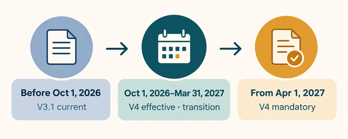 Three-stage Textile Exchange transaction certificate policy timeline showing the period before October 1, 2026, the transition through March 31, 2027, and mandatory V4 use from April 1, 2027