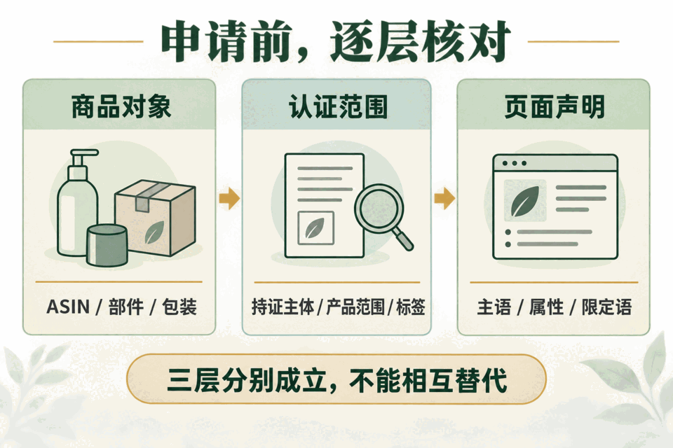 申请前分别核对商品对象、认证范围和页面声明