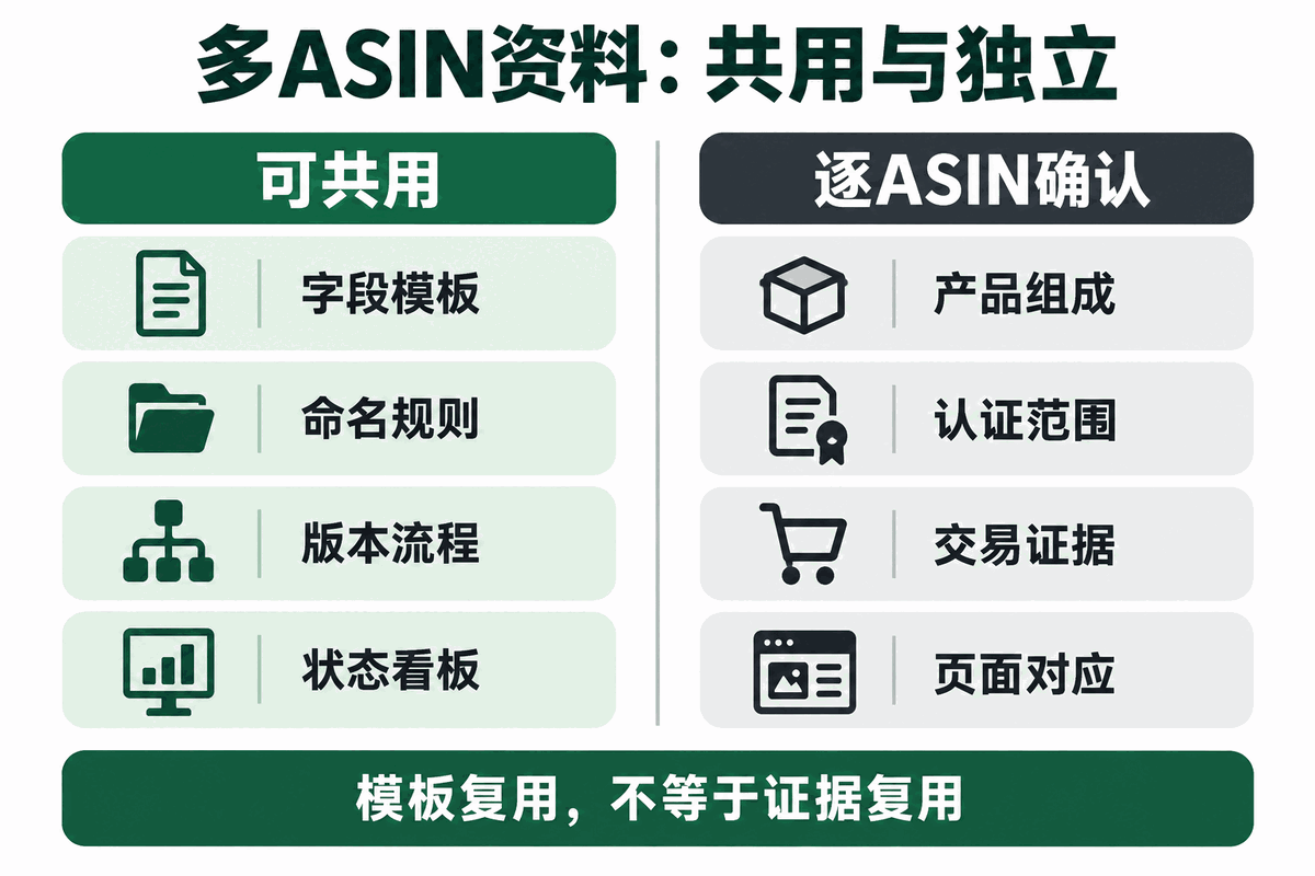 多 ASIN 资料中可共用的流程与必须逐 ASIN 确认的证据