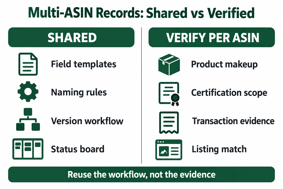 A comparison of workflow elements that may be shared and evidence that must be verified per ASIN
