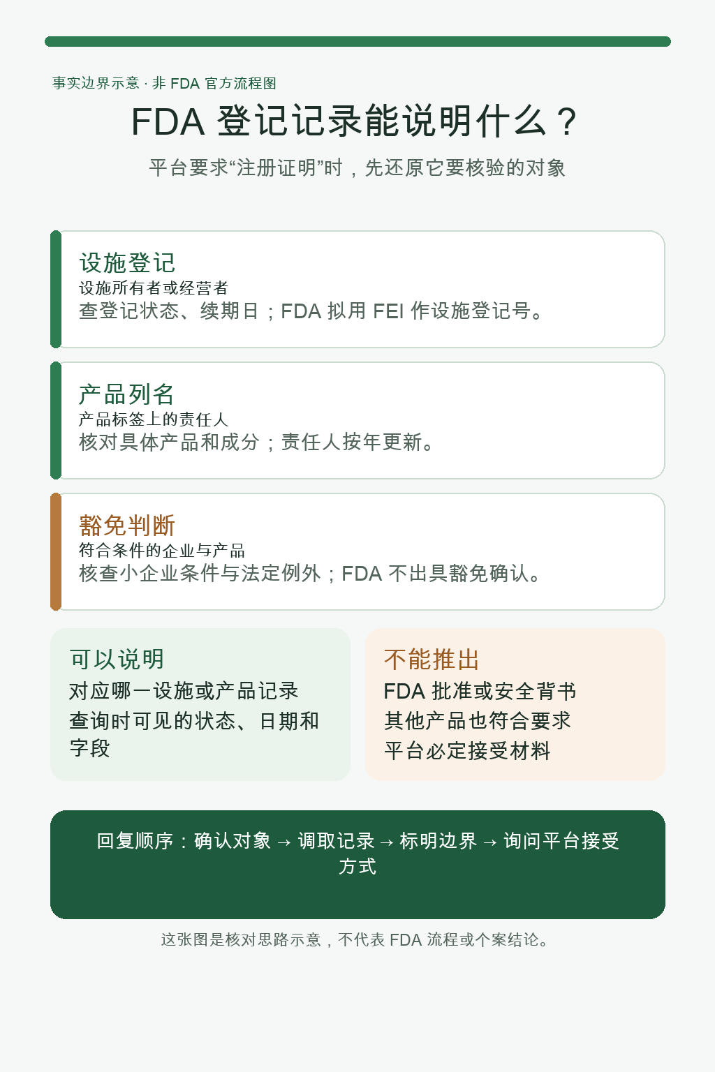 FDA化妆品设施登记、产品列名与豁免判断各自能说明什么,以及不能推出 FDA 批准或平台必然接受的范围图