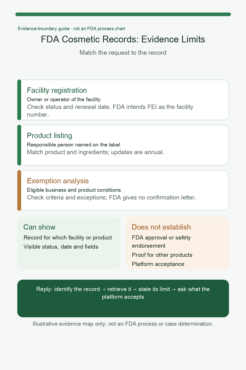 Evidence map showing the scope of cosmetic facility registration, product listing and exemption analysis, and what those records do not establish