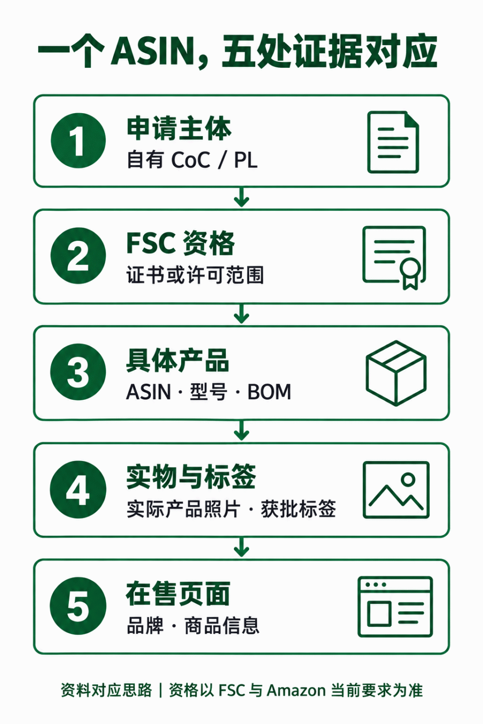 一个ASIN对应申请主体、FSC资格、产品、标签照片和在售页面的五处核对关系