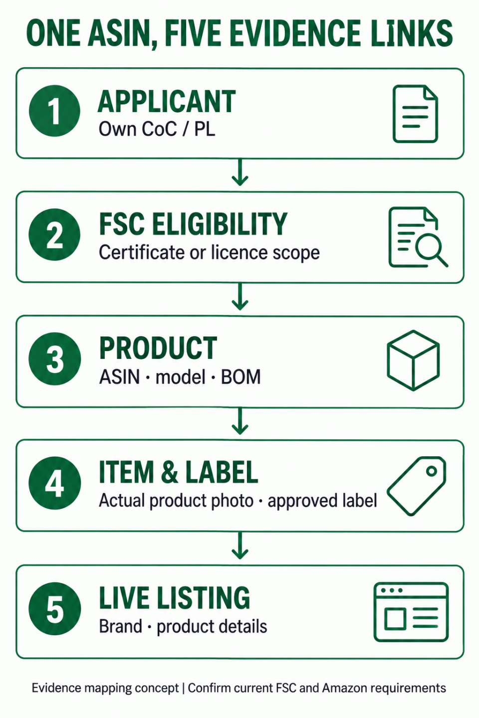 Five evidence links for one ASIN: applicant, FSC eligibility, product, item and label, and live listing
