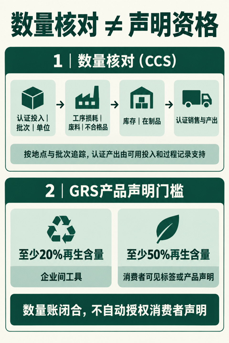 GRS数量核对与声明资格对照图:展示认证投入、批次、损耗、库存和产出的关系,并区分20%企业间工具与50%消费者可见产品声明门槛。