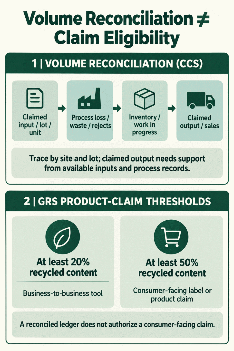 Diagram separating CCS volume reconciliation records from the GRS thresholds for business-to-business use and consumer-facing product claims.