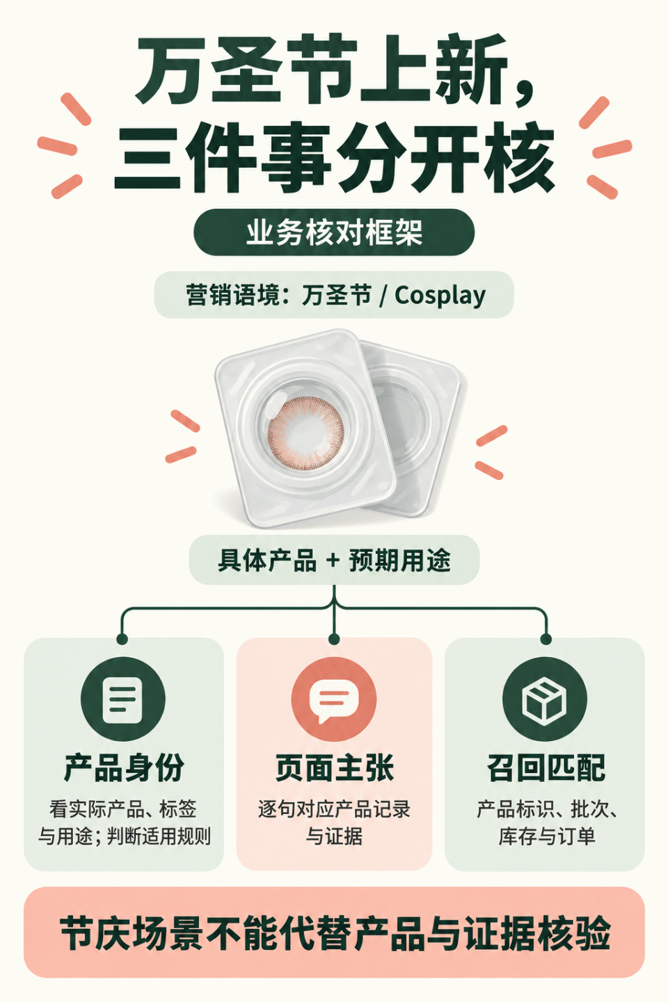 万圣节上新前分开核对活动语境、具体产品与预期用途、页面主张和召回标识的业务框架