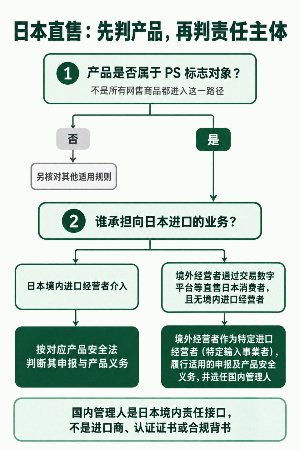 先确认产品是否属于PS标志对象,再沿交易链识别日本境内进口经营者或境外特定输入事业者及国内管理人