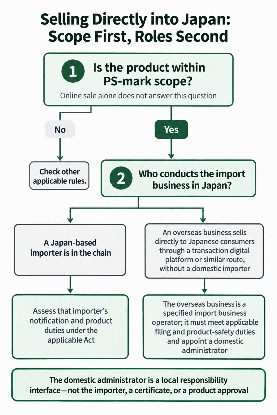 Decision path: confirm PS-mark product scope, identify who imports to Japan, and distinguish the domestic importer from an overseas specified import business operator and domestic administrator
