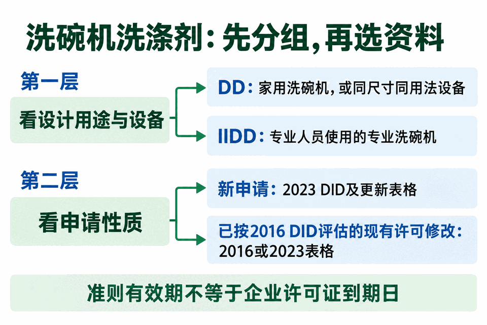 洗碗机洗涤剂 EU Ecolabel 申请的两层判断：先按设备与用途区分 DD 和 IIDD，再按新申请或现有许可修改选择 DID 资料