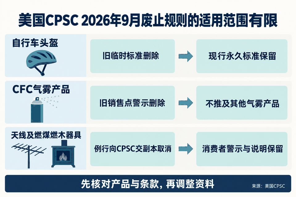 CPSC 删除过时条款后:旧条款、现行标准与消费者警示的不同状态