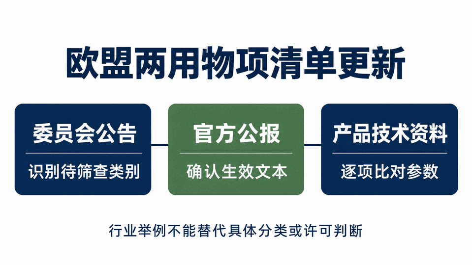 欧盟两用物项清单从委员会公告到生效文本、再到具体产品分类的判断关系