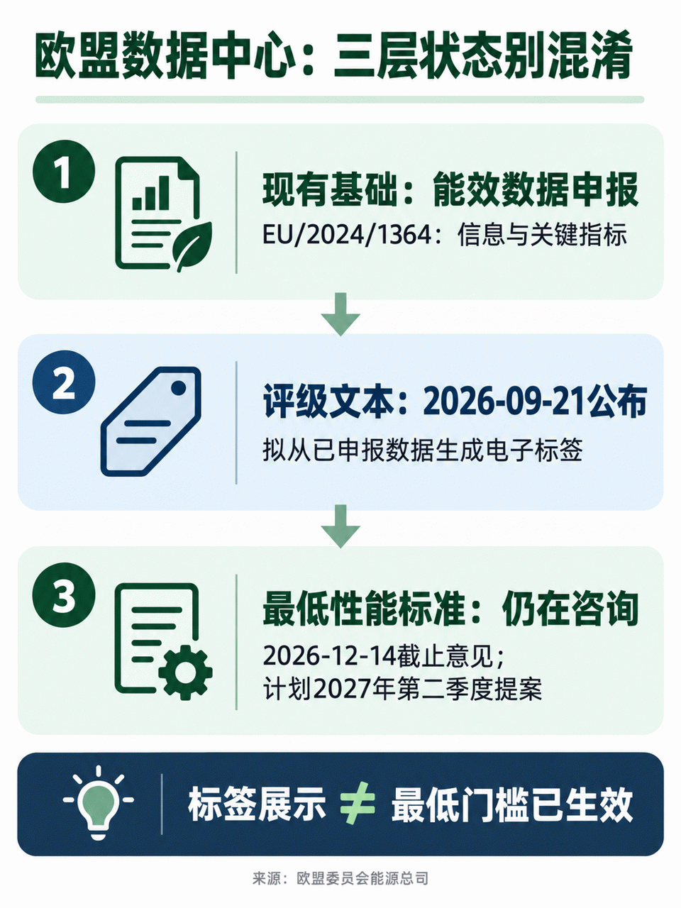 欧盟数据中心现有申报、评级方案和最低标准咨询的状态关系