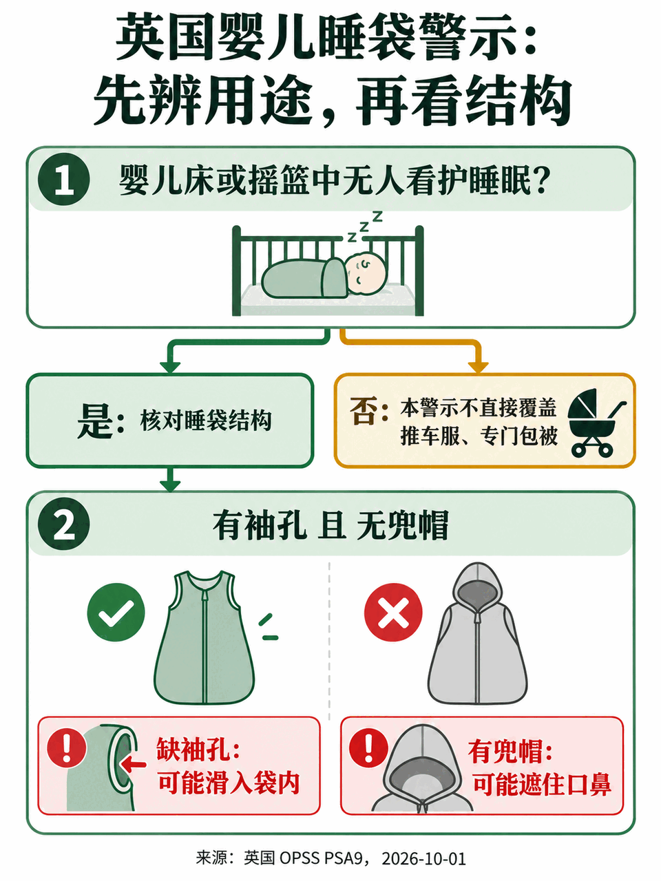 英国 OPSS PSA9 婴儿睡袋警示的适用范围和结构判断