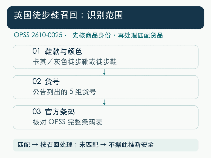 英国徒步鞋召回范围示意：先核鞋款，再核货号和条码，匹配后按召回说明处理；未匹配则继续核对，不据此推断安全结论