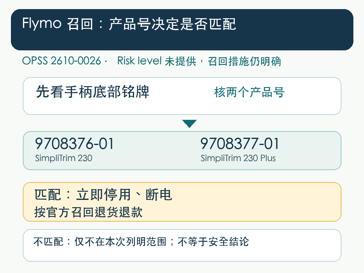 英国 Flymo 修草机召回判断图：从手柄底部铭牌核对两个产品号，匹配则停用断电并按召回退货退款；风险等级未提供不改变召回措施