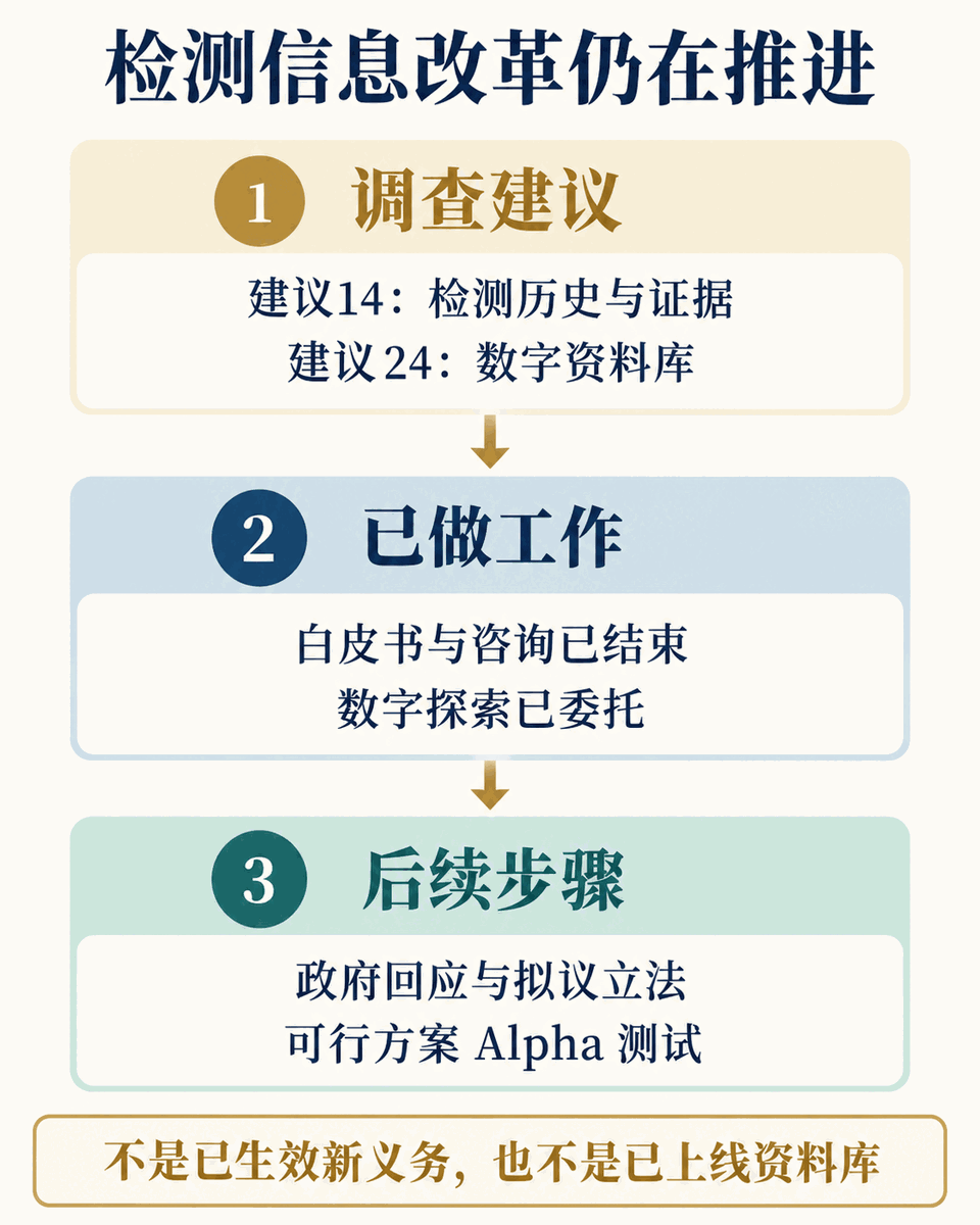 英国建筑产品检测信息改革状态图：调查建议、政府目标、已完成咨询和待推进的立法与数字资料库各属不同阶段