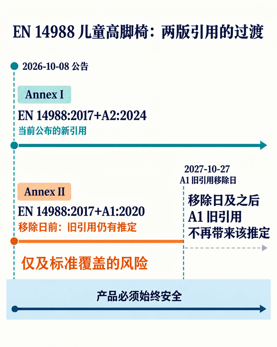 英国儿童高脚椅标准引用双轨时间线：2026年10月8日起A2:2024列入现行清单，A1:2020转入Annex II并在2027年10月27日移除；产品安全义务贯穿全程