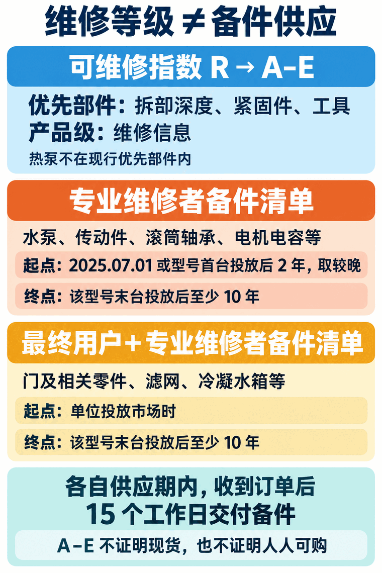 家用干衣机可维修指数由优先部件的三项参数和产品级维修信息形成，备件供应另有规则