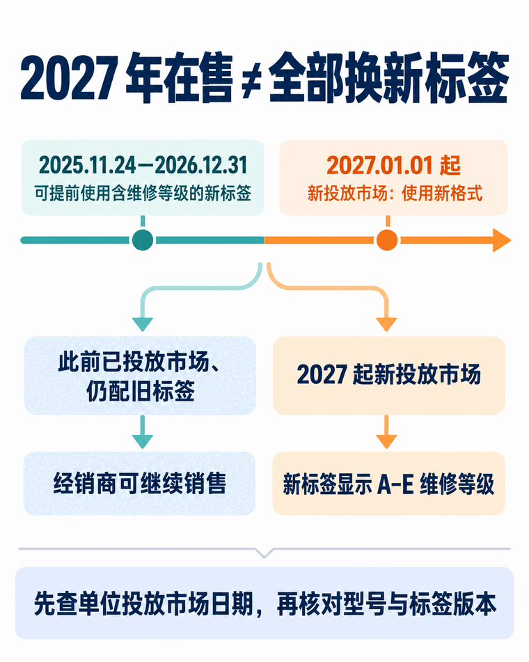 判断家用干衣机标签版本时，先分清单位投放市场日期，再看相应标签及产品信息表