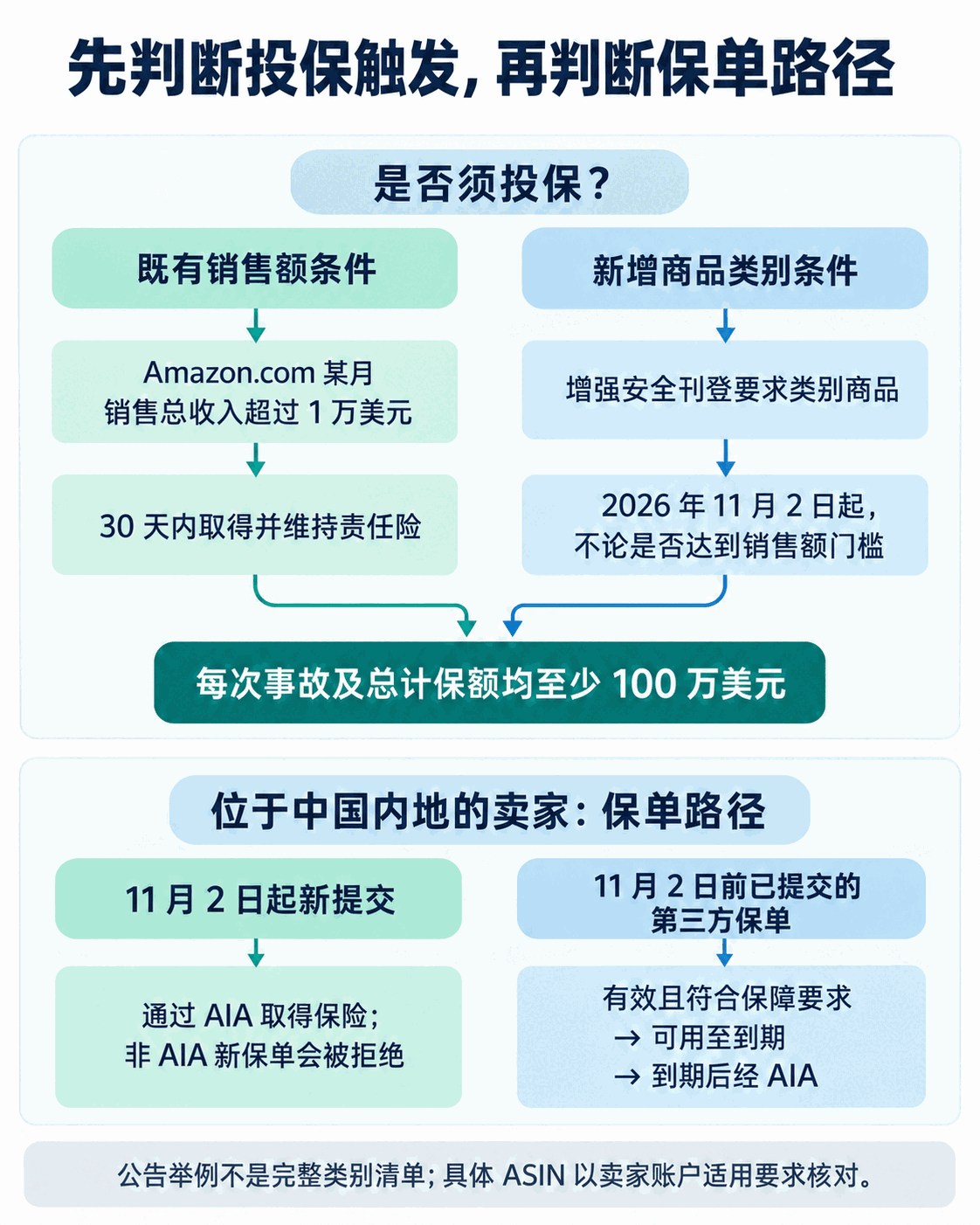 亚马逊美国站责任险判断关系：月销售总收入门槛与增强安全类别是两条投保触发线；中国内地卖家再按新保单和已提交有效保单的时间状态判断 AIA 路径