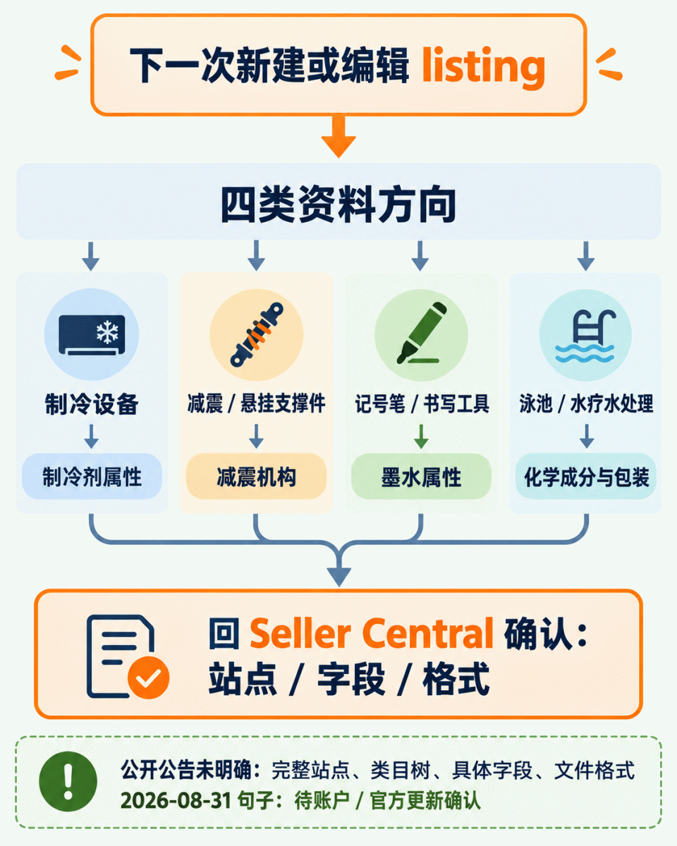 从下一次新建或编辑 listing，到四类产品资料方向，再到账户内确认的路径