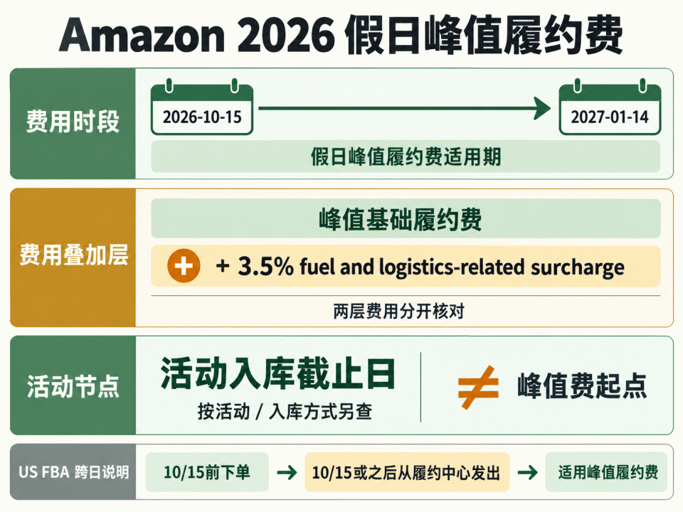 图解：峰值履约费时段、3.5%附加费与活动入库节点的关系