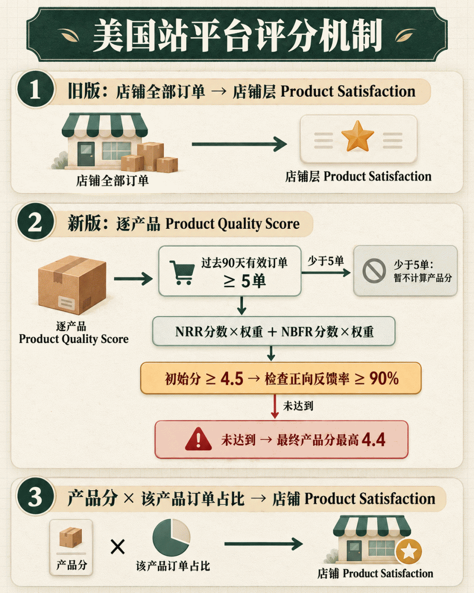 TikTok Shop 美国站 Product Quality Score 计分关系图：过去90天有效订单至少5单进入产品分计算，NRR与NBFR形成产品分，初始分达到4.5时再核查正向反馈率至少90%，最后按产品订单占比汇总为店铺 Product Satisfaction