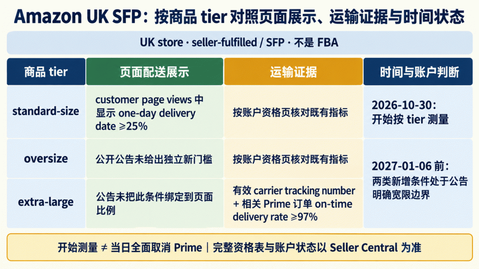Amazon UK SFP 的 tier、配送承诺、运输方式与时间节点关系图:standard-size、oversize、extra-large 分开观察;2026-10-30 开始按层级测量,部分新条件到 2027-01-06 前处于公告明确的宽限边界