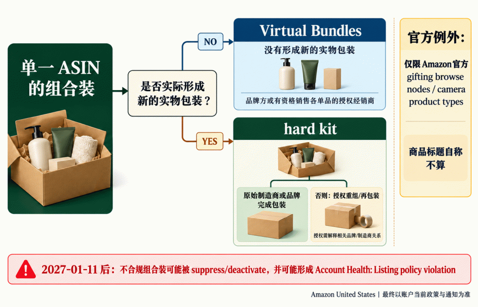 美国站组合装路径分流示意图