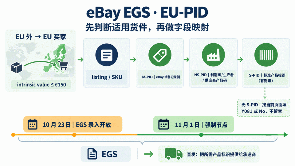 eBay EU-PID 字段映射：具体 listing 或 SKU 对应 M-PID、NS-PID、S-PID，缺少 S-PID 时按当前 EGS 页面处理