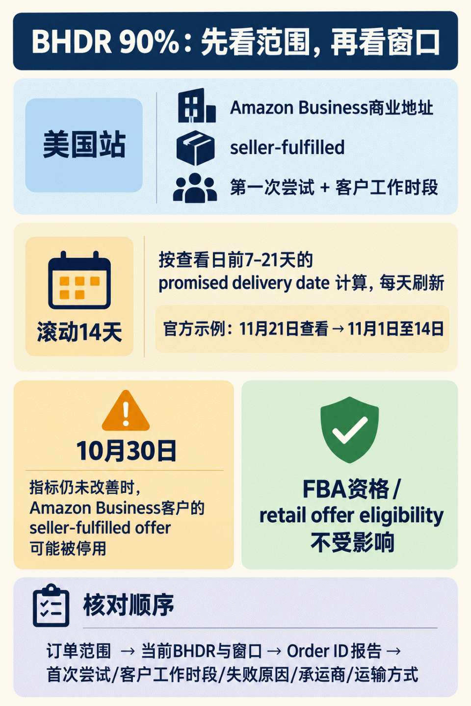 Amazon BHDR 90% 的适用范围、滚动窗口、10 月 30 日处置边界与核对顺序