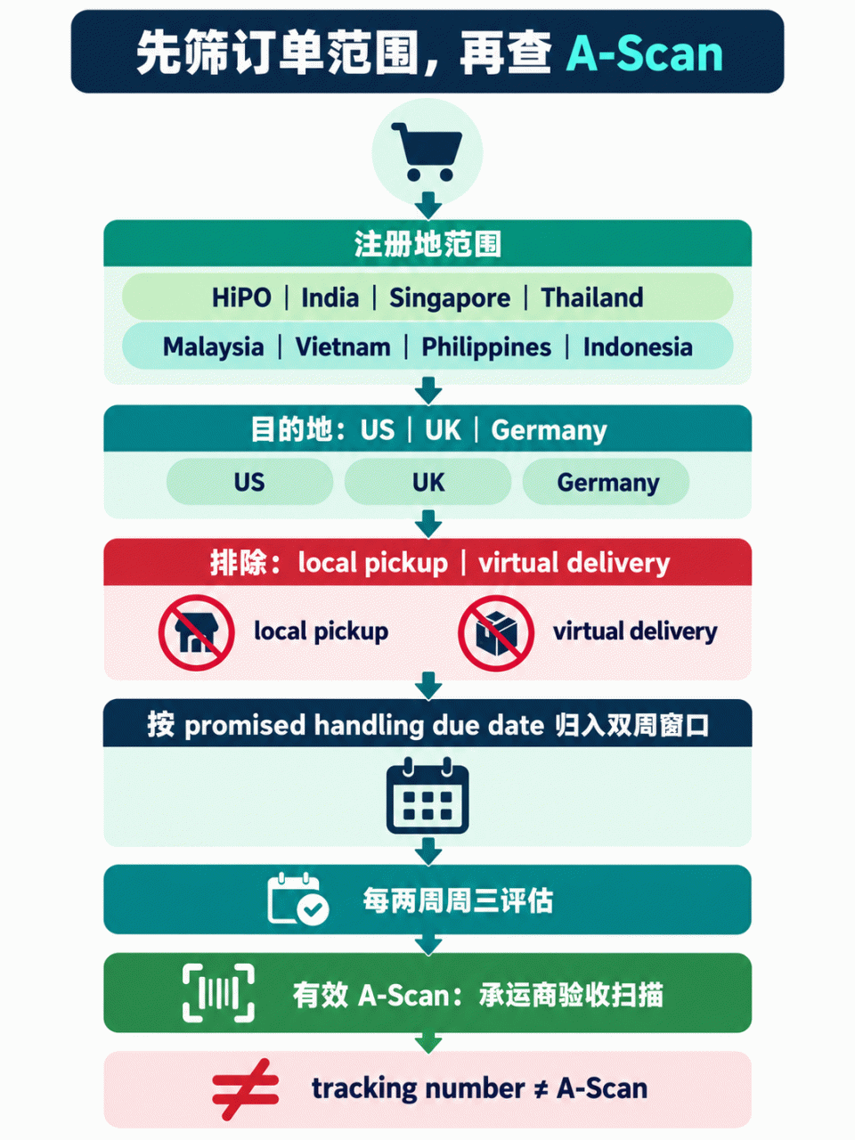 eBay Shipping Service Standard Policy 的订单范围与双周评估关系图:注册地、目的地、排除项、A-Scan 和评估窗口