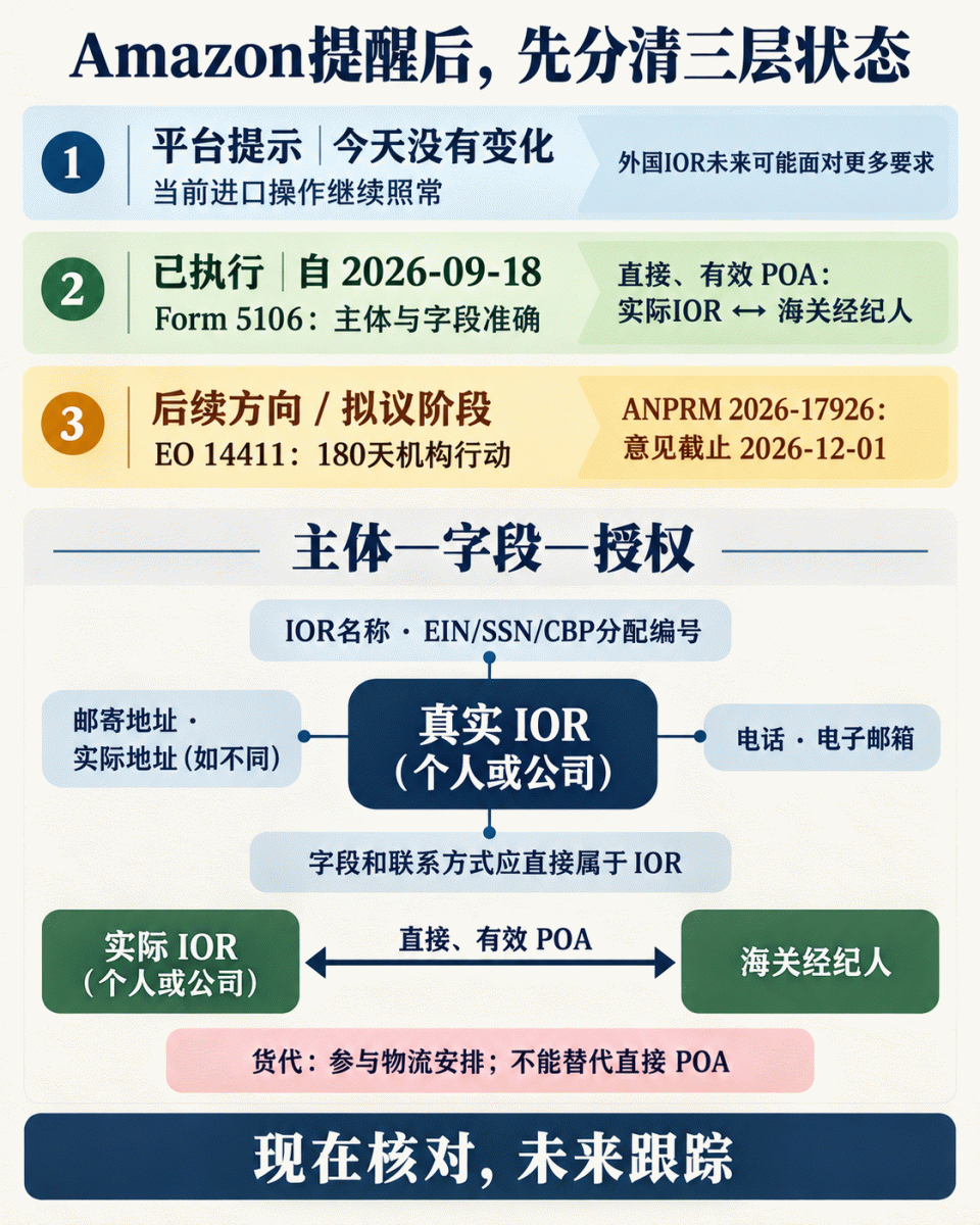 Amazon提醒、CBP Form 5106準確性措施與EO 14411及CBP ANPRM邊界,以及IOR欄位和直接POA關係圖