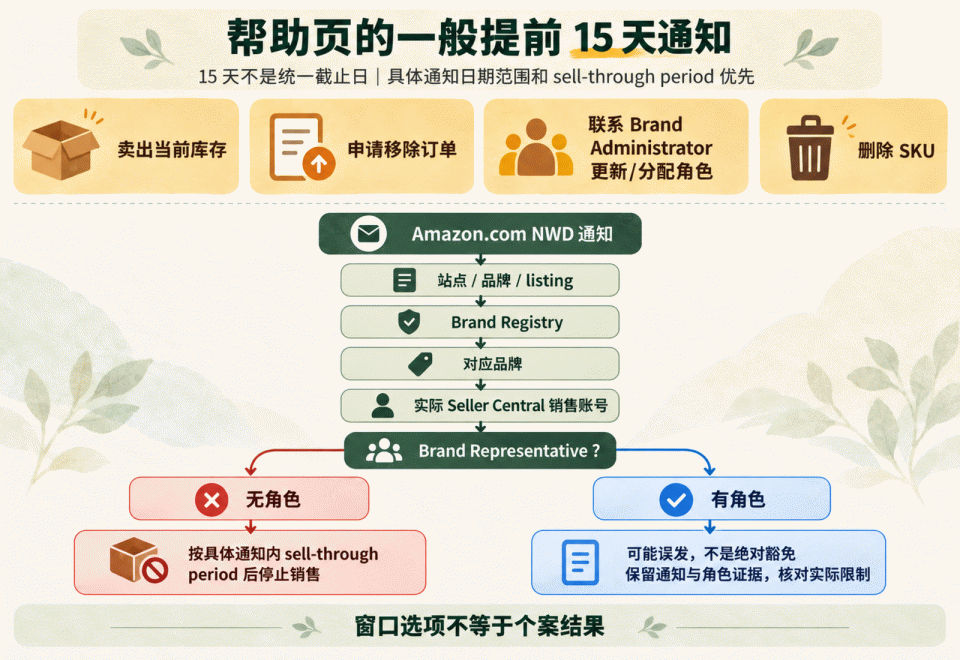 Amazon.com NWD通知的角色分支與15天一般窗口：通知品牌和站點、Brand Registry、實際Seller Central銷售帳號、Brand Representative，以及四種窗口內行動