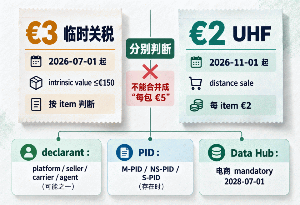 €3 臨時關稅與 €2 UHF 的範圍、申報責任和階段關係:€3 重點核對 €150 過渡範圍,UHF 重點核對 distance sale 與實際 declarant,PID 和 Data Hub 是不同的數據階段