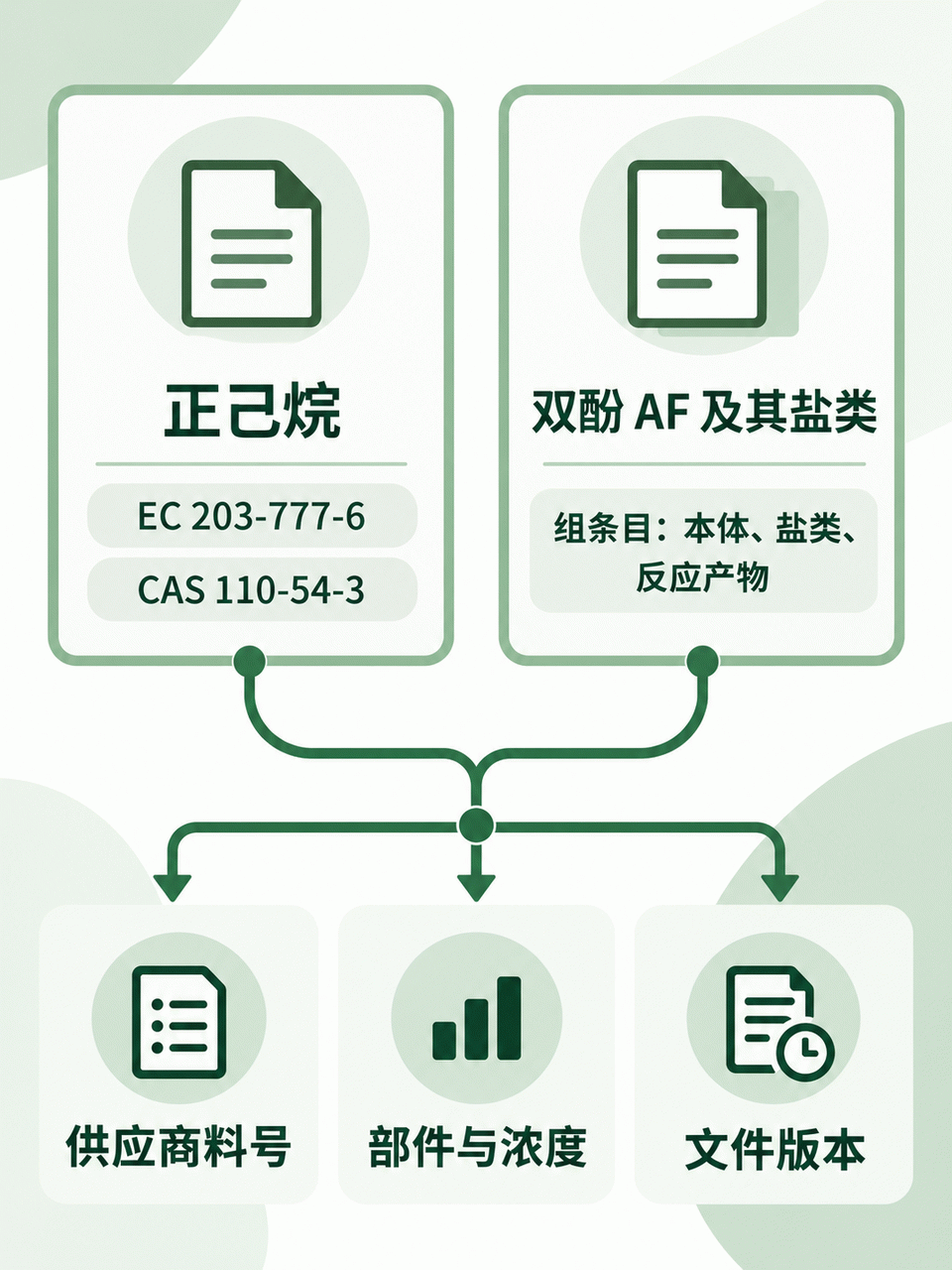 两项SVHC的供应商检索范围：正己烷按EC和CAS号，双酚AF及其盐类按组条目；两者均回指料号、部件浓度与文件版本