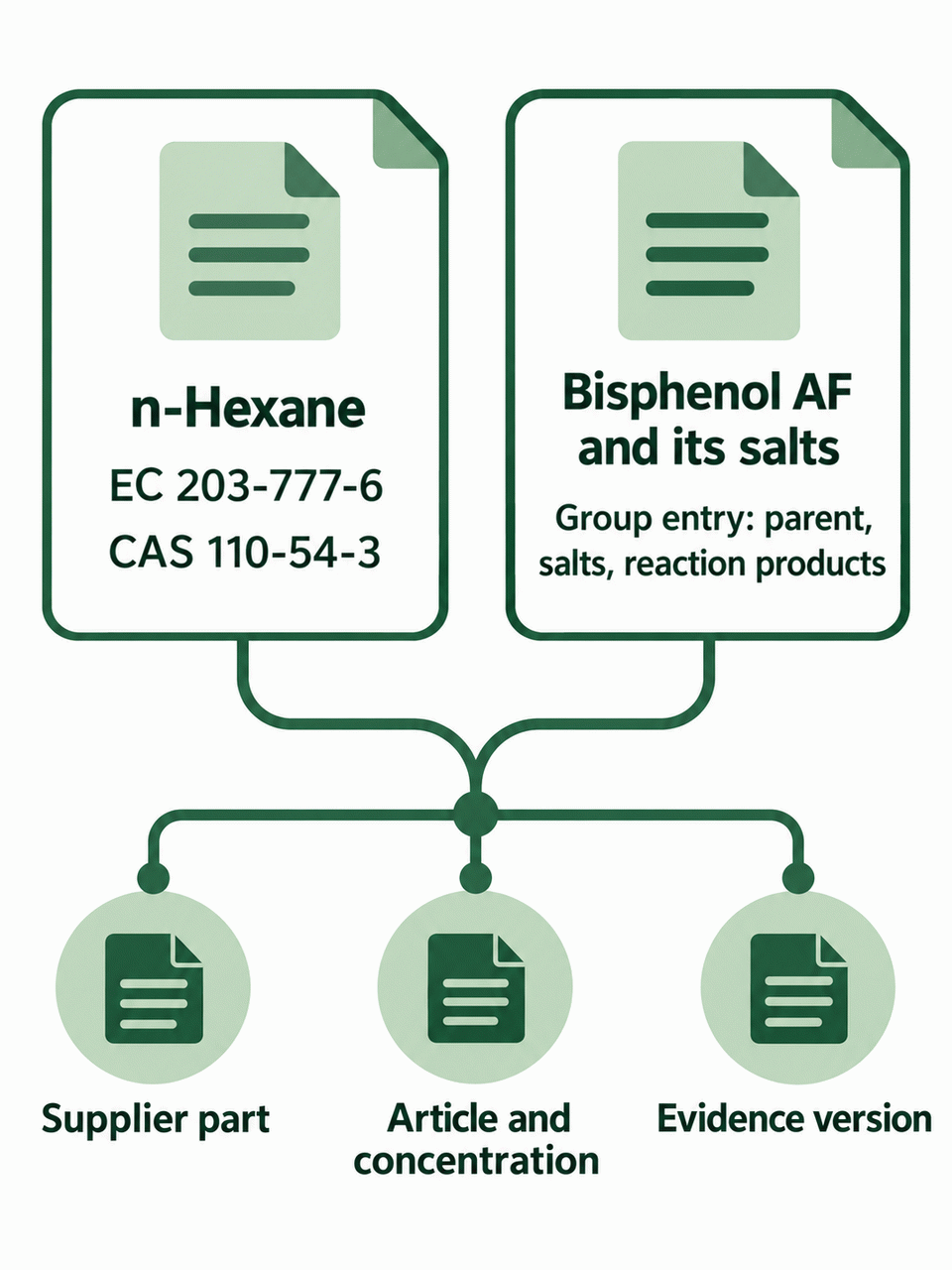 Two SVHC search scopes: n-hexane by EC and CAS identifiers, Bisphenol AF and its salts by group scope; both linked to supplier part, article concentration and evidence version
