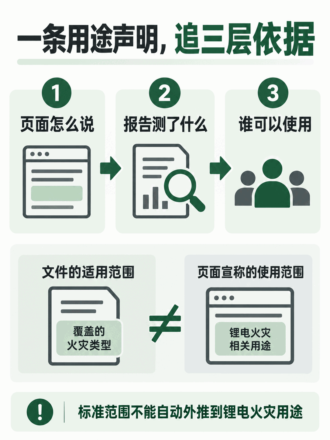 一条用途声明的三层核对:页面怎么说、报告测了什么、谁可以使用