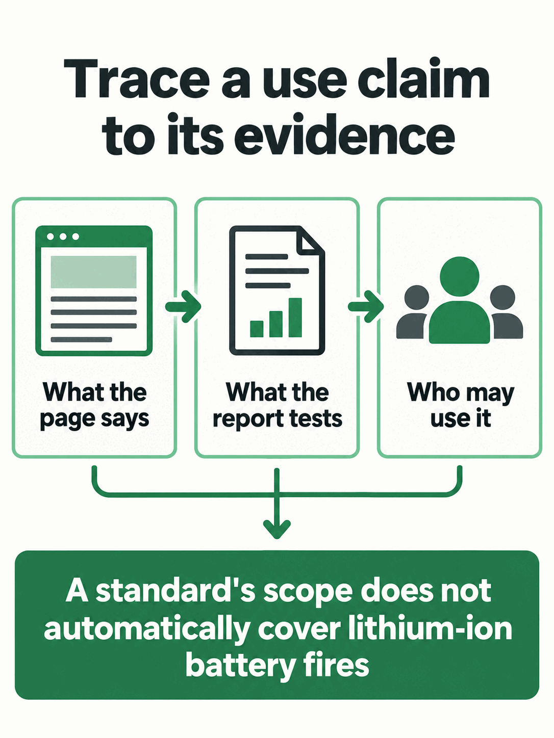 Three checks for a fire extinguisher use claim: page wording, report scope and intended user