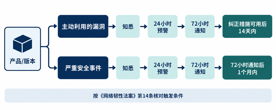 CRA第14条两条报告路径及各自最终报告时限