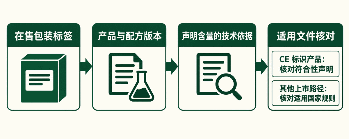包装标签到技术依据和适用文件的核对路径